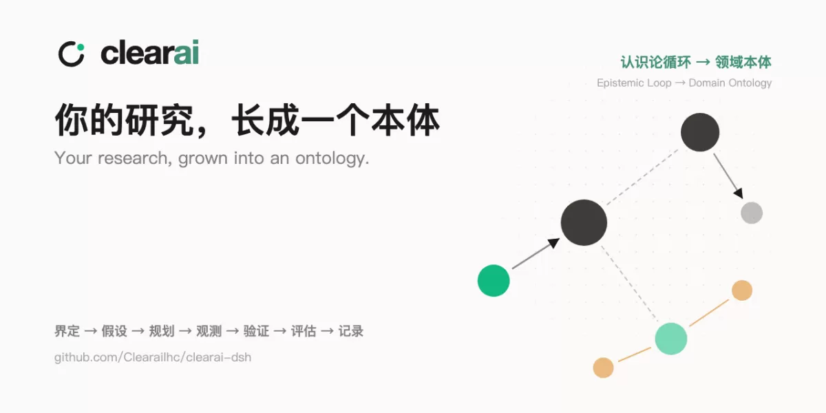Diagram showing the ClearAI Epistemic Loop instrument next to a domain ontology graph with emerald, dark and amber nodes