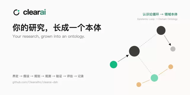 Diagram showing the ClearAI Epistemic Loop instrument next to a domain ontology graph with emerald, dark and amber nodes