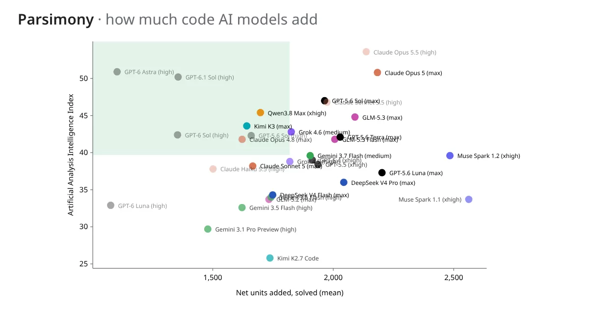 Abstract illustration of lines of computer code on a dark screen, representing a benchmark that measures how much code AI coding agents add