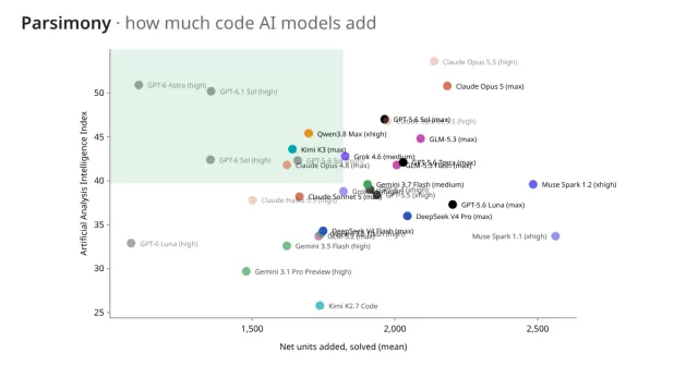 Abstract illustration of lines of computer code on a dark screen, representing a benchmark that measures how much code AI coding agents add